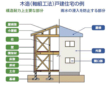 木造（軸組工法）戸建住宅の例