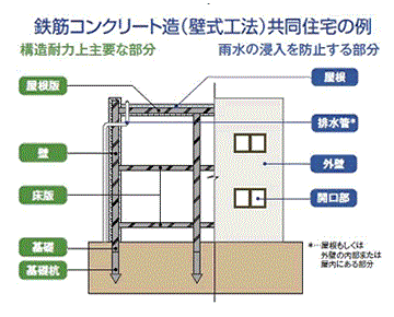 木造（軸組工法）戸建住宅の例