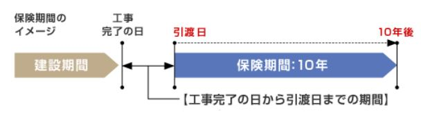 １０年間の保証